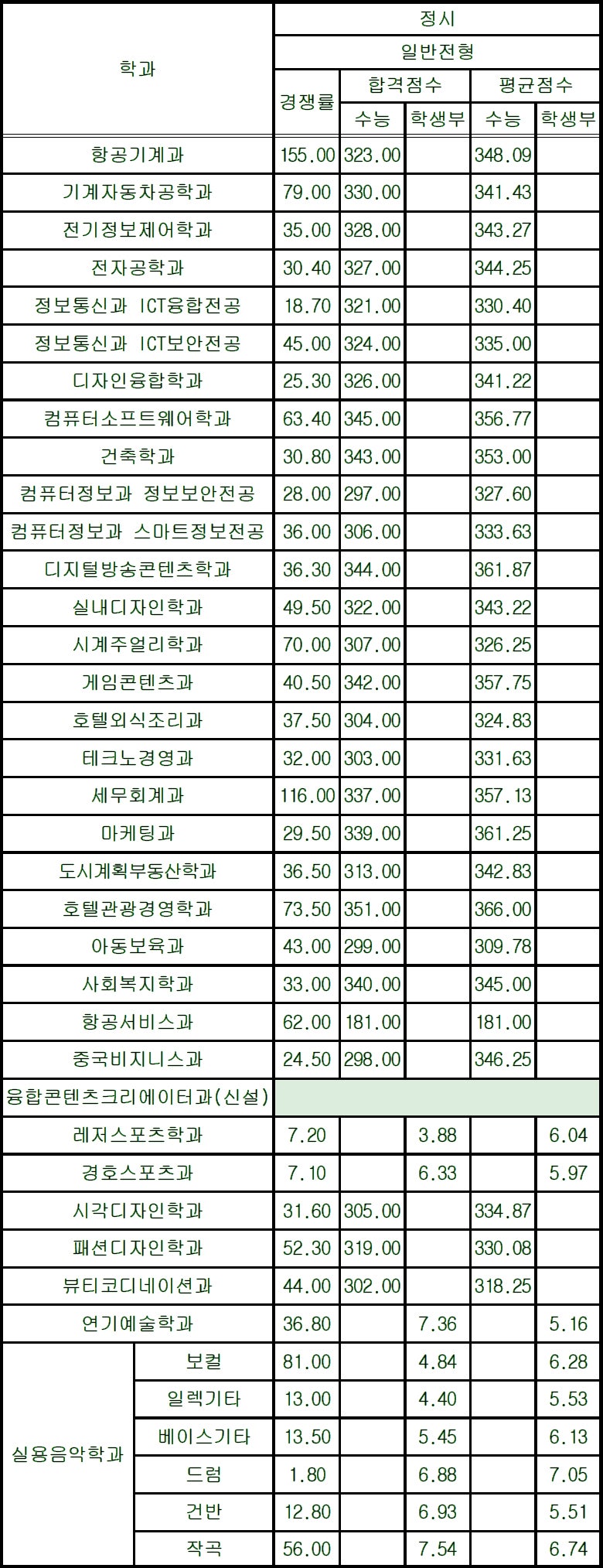 2020학년도 동서울대 정시등급 : 네이버 블로그 2020학년도 동서울대 정시등급 : 네이버 블로그