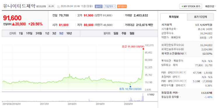  유나이티드제약 코스피 상한가 이유 및 실적/거래정지