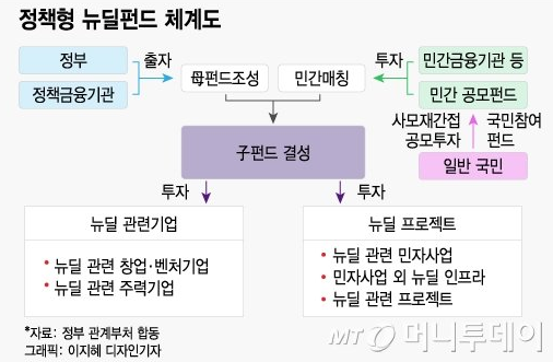 무조건 돈버는 뉴딜펀드!! 돈있으면ㄱㄱ??