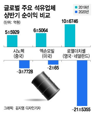 세계 1등 석유기업도 적자 쓴 맛…'휴가철 효과' 기대 이하 세계 1등 석유기업도 적자 쓴 맛…'휴가철 효과' 기대 이하