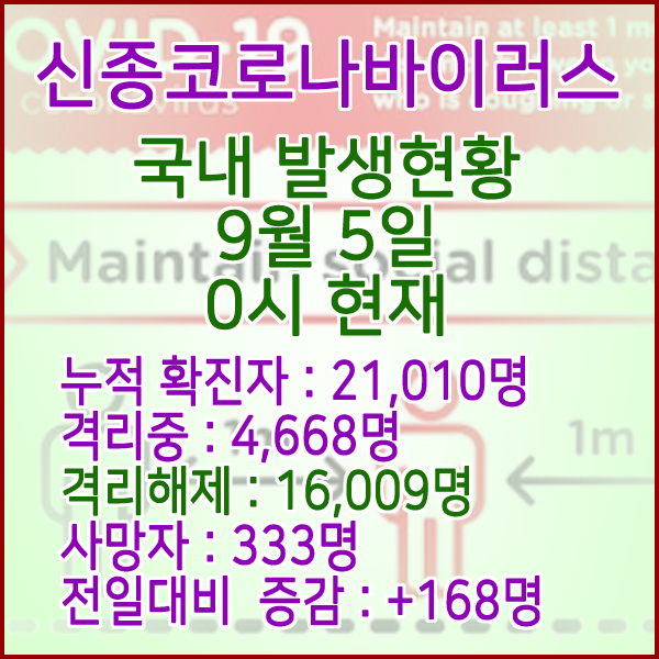  코로나19(코로나바이러스) 9월 5일 0시 국내(해외포함) 발병 20,842명 / 16,009명 완치 격리해제 / 사망자 333명
