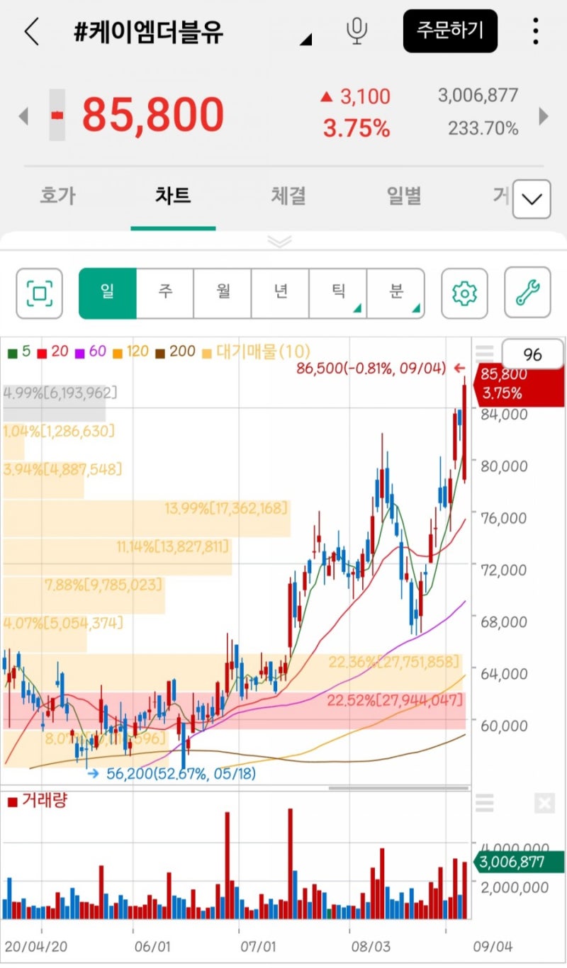 데이터댐 관련주 케이엠더블유, 네이버 등 주가 분석 : 네이버 블로그