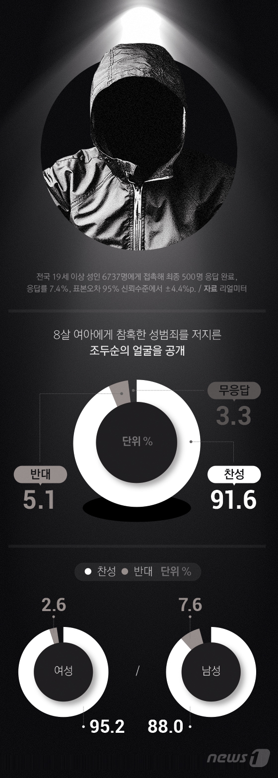 신상 비공개' 조두순 출소 임박…나오면 어디 사는지 알 수 없어 '공포'_조두순 무기징역해야" 국민청원 잇따라