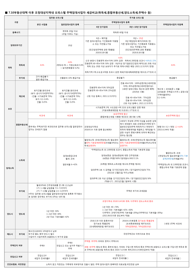  7.10부동산대책 이후 조정대상지역내 오피스텔 주택임대사업자 세금비교(취득세,종합부동산세,양도소득세,주택수 등)