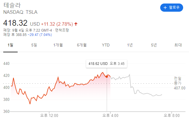 테슬라 S&P500 지수 편입 실패