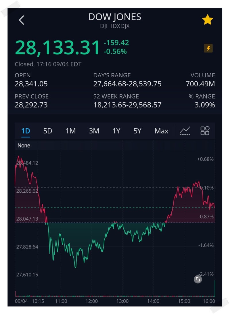 미국주식] 나스닥 5% 폭락_(feat.애플,SPYG 집중 매수) : 네이버 블로그