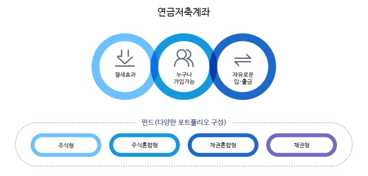  연금저축펀드, IRP에 대해서 알아보자,  연말정산 혜택 챙기기
