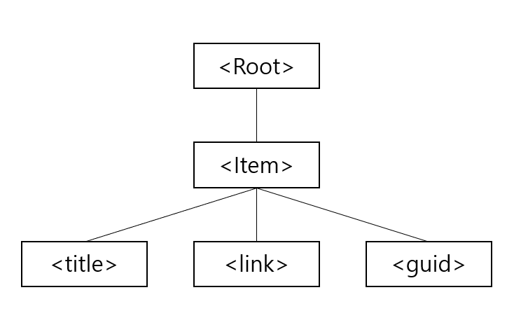  [ IT ] 코딩 Java의 기본 ( XML , XML-DTD, SAX, DOM Parser)
