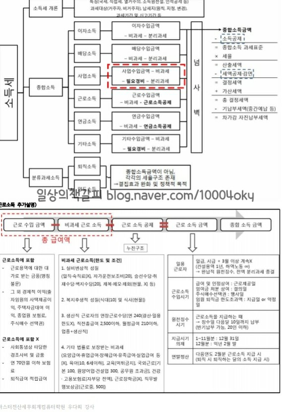  전산세무 2급 - 근로소득세 이론 한장으로 끝내기(핵심정리)