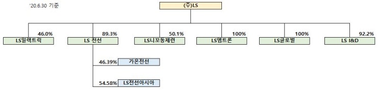 LS, LS전선 - 그린 뉴딜의 숨은 수혜주