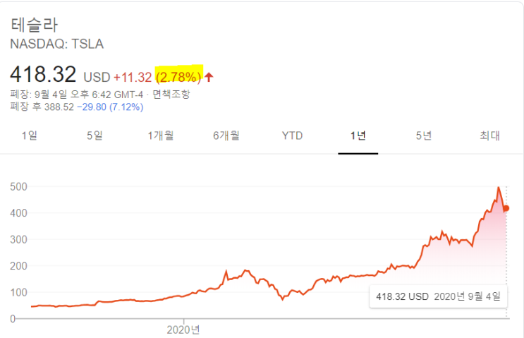  S&P 500에 진입 실패한 테슬라, 성공한 엣시, 테라다인, 카탈란트