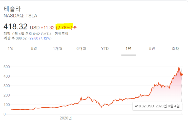 S&P 500에 진입 실패한 테슬라, 성공한 엣시, 테라다인, 카탈란트