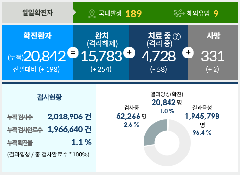  9월5일한국코로나 현황