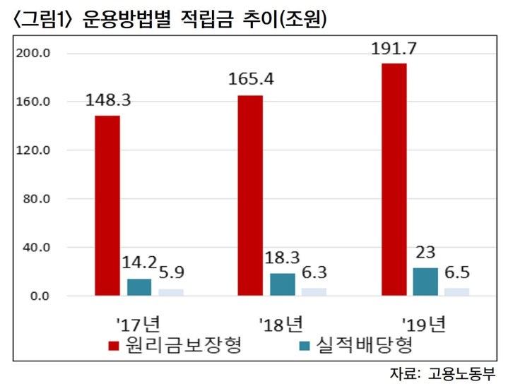 퇴직연금 적립금 대부분이 원금보장형인 이유 퇴직연금 적립금 대부분이 원금보장형인 이유