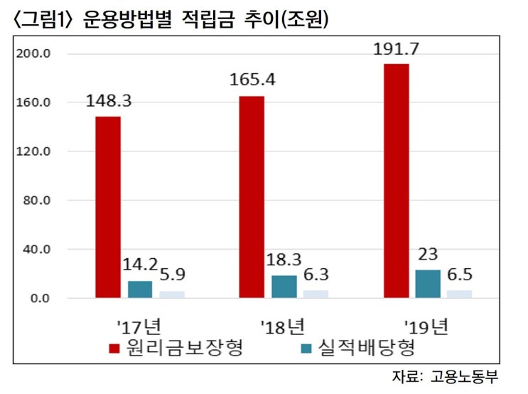 퇴직연금 적립금 대부분이 원금보장형인 이유