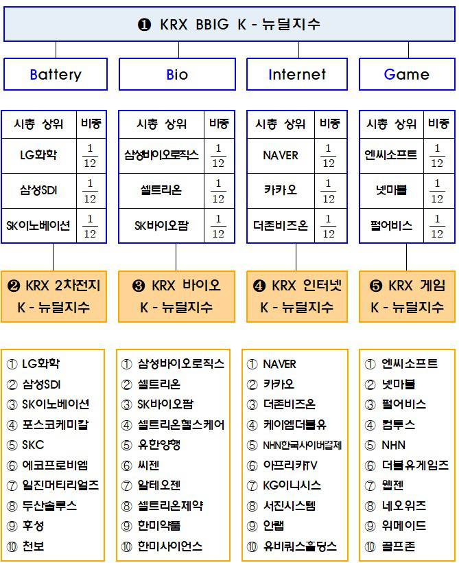 중장기 투자를 위한 K-뉴딜지수 종목