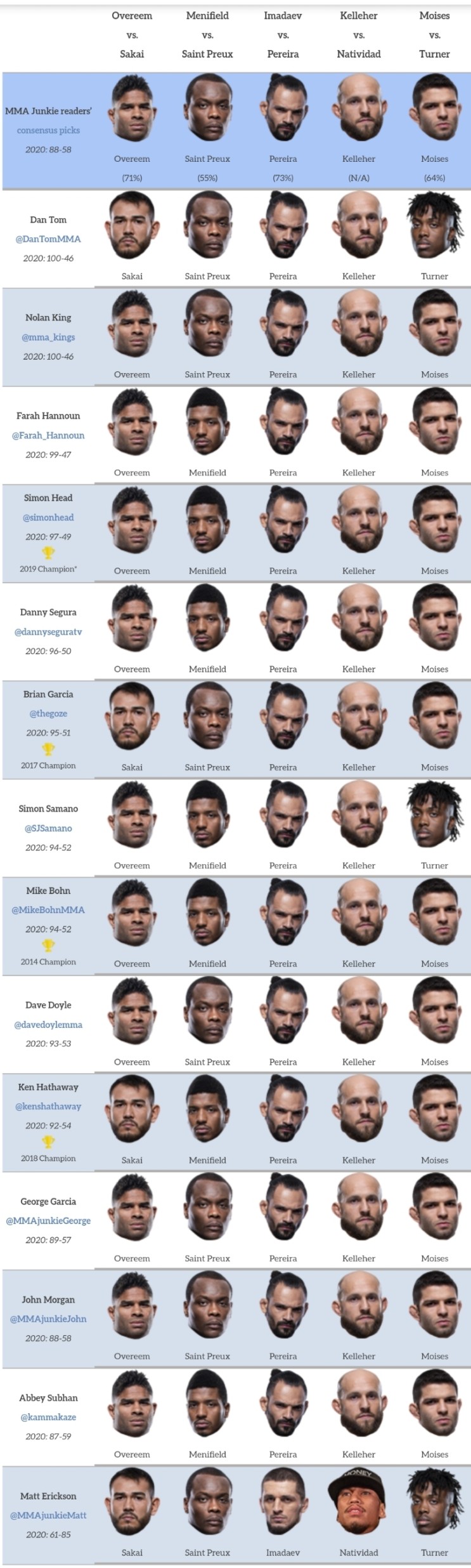 UFC 베가스 9: 오브레임 vs 사카이 프리뷰(미디어 예상 및 배당률)