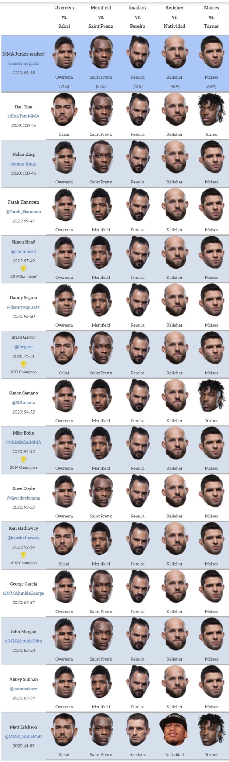 UFC 베가스 9: 오브레임 vs 사카이 프리뷰(미디어 예상 및 배당률) UFC 베가스 9: 오브레임 vs 사카이 프리뷰(미디어 예상 및 배당률)