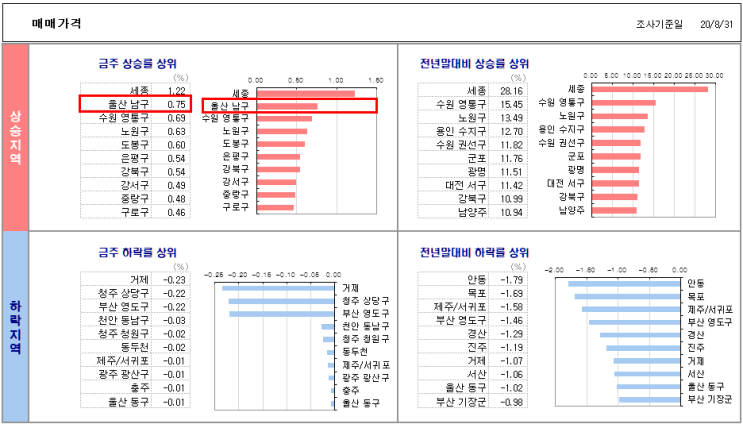 울산 남구 시세, 치고 올라오네요.(KB 부동산 시세) 울산 남구 시세, 치고 올라오네요.(KB 부동산 시세)