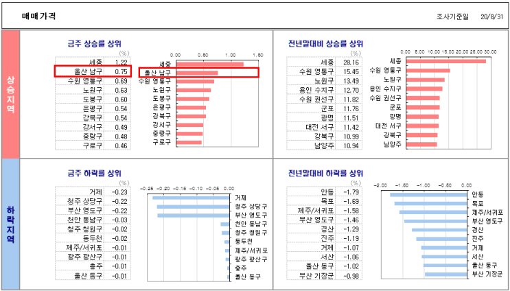 울산 남구 시세, 치고 올라오네요.(KB 부동산 시세)