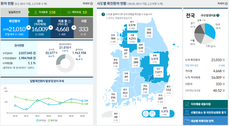  2020-09-05, 신규확진 168명, 사흘째 100명대
