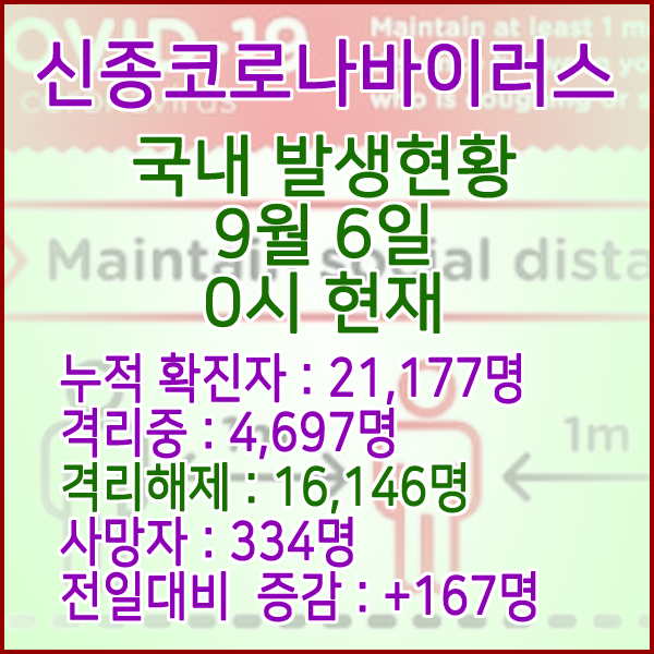  코로나19(코로나바이러스) 9월 6일 0시 국내(해외포함) 발병 21,177명 / 16,146명 완치 격리해제 / 사망자 334명