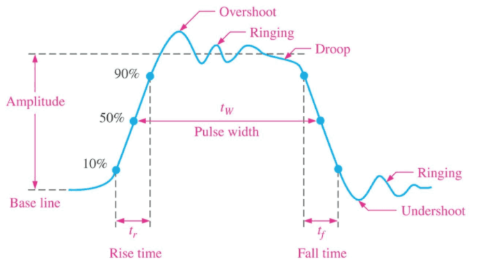 디지털 논리 설계 - 개념편1(Binary Digits, Logic Levels, and Digital Waveforms ...