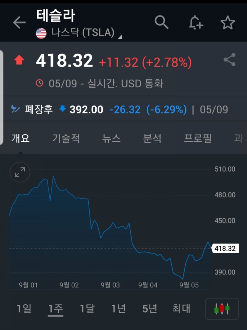 테슬라 주가 변동성과 대응방법(미국 기술주 폭락과 투자 심리, 조급함을 이기는 주식투자) : 네이버 블로그