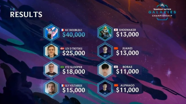  [LOL]롤토체스 tft 갤럭시 글로벌 챔피언십 결과, 우승덱,지보배 선수 7위 (롤토챔스)