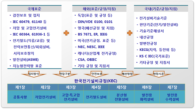 2021년 한국전기설비규정(KEC) 개정으로 달라지는 전기기사 출제기준 - ⑤전기설비 기술기준 및 판단기준