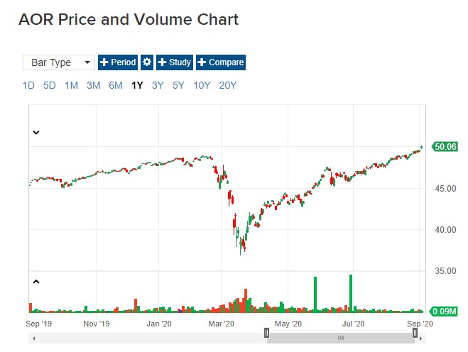  아버님 댁에 ETF 놓아드리고 싶을때 , 사기 싫어하는 채권까지 포함된 ETF "AOR"