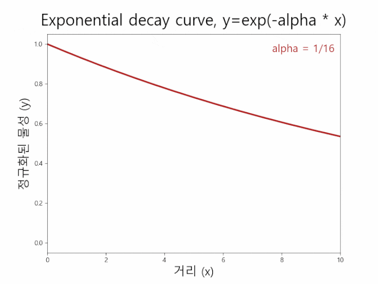  [통계 데이터과학 #5] 시간에 따라 동적으로 변화하는 그래프 그리기 파이썬 코드 기초 예제 (matplotlib FuncAnimation 애니메이션 메쏘드 활용 ^^)