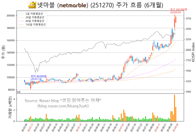 [주식 데이터과학 #11] IPO 대어 카카오게임즈, 빅히트엔터테인먼트 지분가치로 주목받는 넷마블 (netmarble) 주가 그려보기 (오늘은 ^^ 아니고 ㅋㅋ)