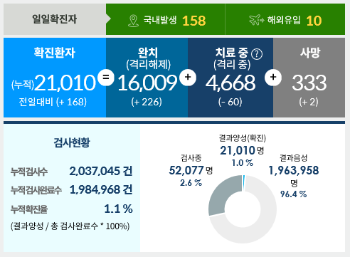 9월6일한국코로나현황