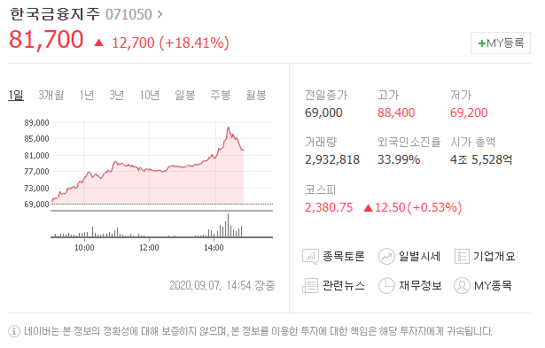  한국금융지주, 카카오뱅크 상장 기대에 18% 상승