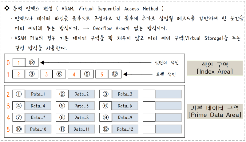 [정보처리][System] 13. 파일 : 편성 방법 : 네이버 블로그