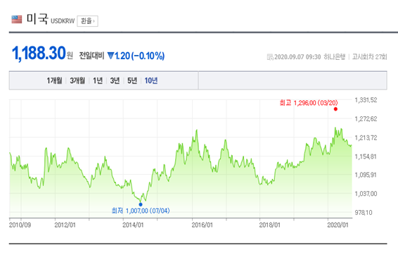 현재 주식시황에 대하여