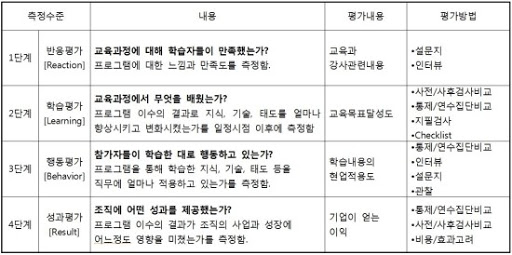  [HRA] 교육의 효과성 측정