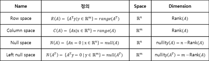 [선형대수학] Subspace (row space, column space, null space, left null space ...