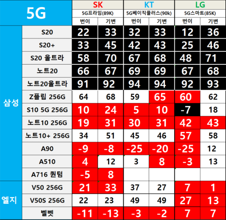  핸드폰 시세표 보는 법
