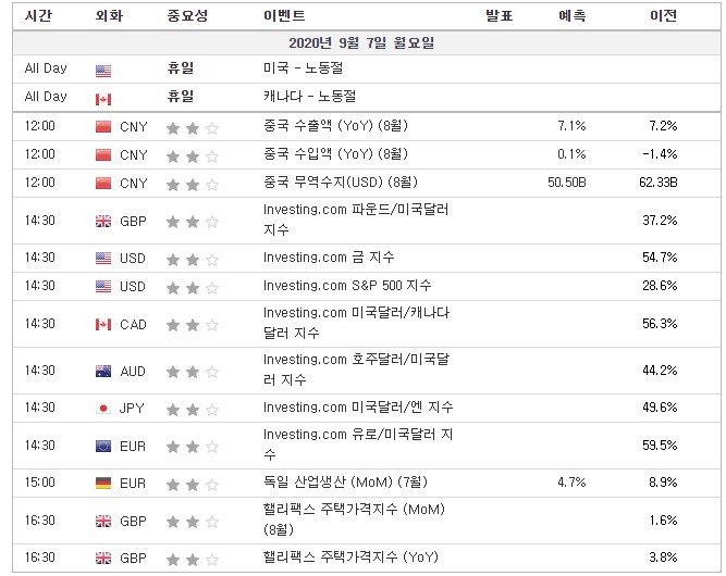 [20.09.07 경제지표] 중국 수출액 · 수입액 · 무역수지 / 독일 산업생산 / 영국 핼리팩스 주택가격지수 / Investing.com 지수 시리즈
