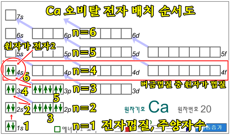  전자껍질, 주양자수, 에너지 준위 한번에 이해하자