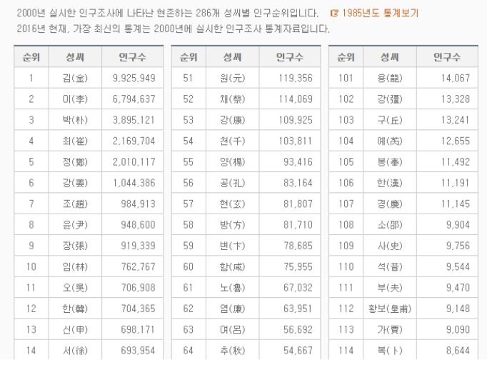 우리나라 한국성씨 순위 대한민국 종류 인구는? : 네이버 블로그