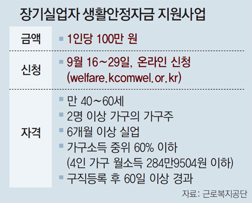  [저소득 장기실업자 생활안정자금] 신청 자격 조건/  신청 기간/ 방법/ 제출 서류/ 지원 내용(금액)