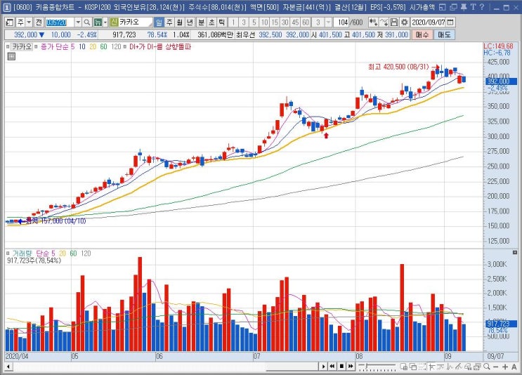  단타 및 중장기 투자에 활용할 수 있는 볼린저밴드(Bollinger band)