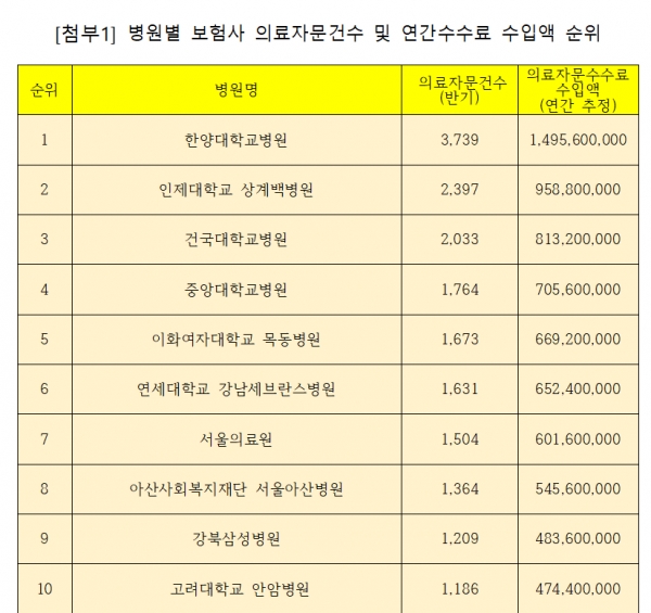 손보사-대형병원 불법 '의료자문서'에 소비자들 속수무책... 의사들 부수입 160억 원 챙겨 손보사-대형병원 불법 '의료자문서'에 소비자들 속수무책... 의사들 부수입 160억 원 챙겨