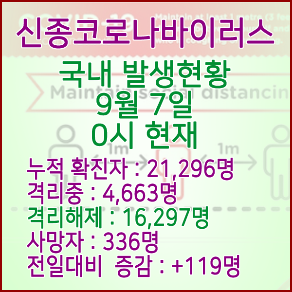  코로나19(코로나바이러스) 9월 7일 0시 국내(해외포함) 발병 21,296명 / 16,297명 완치 격리해제 / 사망자 336명