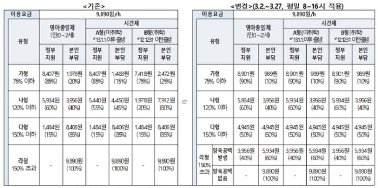 코로나19 가족돌봄휴가 지원금 신청자격 대상자, 아이돌봄서비스 유급휴가