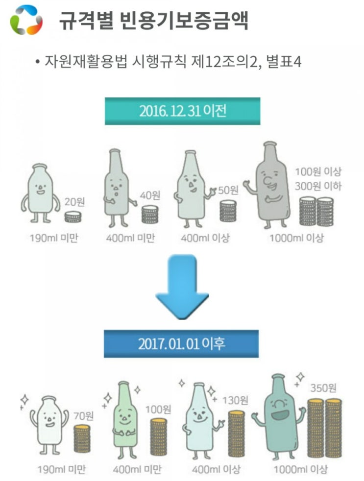  빈병 공병 보증금 환불 받기 (빈용기보증금제도)
