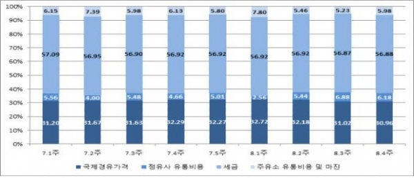 8월 경유 소비자 가격중 세금 비중 57%